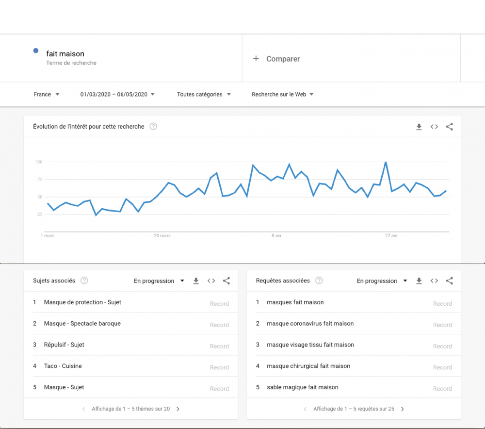 ggleTrends-faitMaison | 